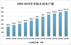 2019年中国无纺布行业生产、需求情况及重点企业市场竞争分析[图]