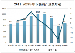 2019年中国酱油市场发展现状及发展趋势分析[图]