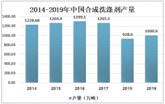 2019年中国烷基苯磺酸盐产量达58.83万吨，和桐系列产量位居全国首位[图]