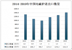 2019年中国电磁炉进出口贸易、主营企业现状及发展趋势分析[图]