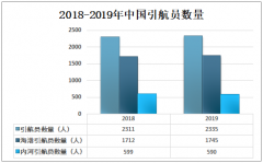 2019年中国引航员数量为2335人，海港引航员数量占比较大[图]