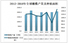 2019年全球及中国橄榄油产量及进出口贸易分析：全球橄榄油产量为308万吨[图]