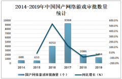 2019年中国网络游戏用户规模及审批数量分析[图]