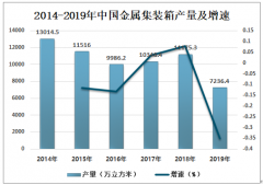 2019年中国金属集装箱产量7236.4万立方米 呈现不断下降趋势[图]