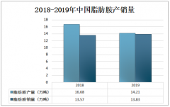 2019年中国脂肪胺产销量及企业格局分析：产量为14.21万吨[图]
