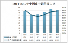 2019年中国皮卡行业市场集中度较高，呈现一超多强格局[图]