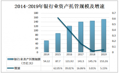 2019年中国资产托管行业规模达到153.26万亿元，预计未来市场竞争将会加剧[图]