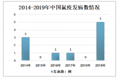 2019年中国鼠疫发病率、传染率及鼠疫疫苗研究现状分析[图]
