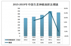 2019年中国生姜产量、需求量及价格走势分析[图]