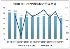 2019年中国味精行业供需概况及未来发展趋势分析 消费量稳中有降[图]