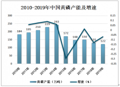 2019年中国黄磷产业发展现状及发展前景分析[图]