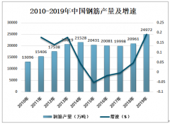 2019年中国钢筋发展前景分析 钢筋功能性提升仍然有巨大的空间[图]