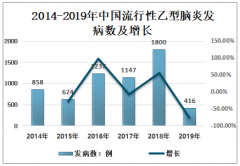 2019年中国流行性乙型脑炎发病人数、发病率、死亡人数、死亡率及治疗方法分析[图]