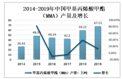 2019年中国甲基丙烯酸甲酯（MMA）产量67.51万吨，国内甲基丙烯酸甲酯技术将取代国外技术[图]