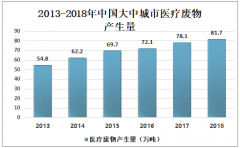 2019年中国医疗污水处理能力不断增加，市场规模达到35.9亿元[图]