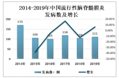 2019年中国流行性脑脊髓膜炎发病人数、死亡人数、发病率、死亡率及治疗方法分析[图]