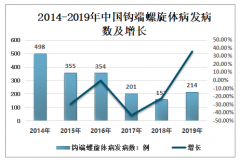 2019年中国钩端螺旋体病发病人数、死亡人数、发病率、死亡率及防控措施[图]