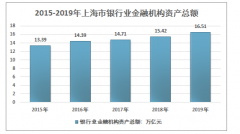 2019年上海市金融业分析：银行业金融机构总资产16.51亿元[图]