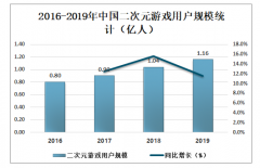 2019年中国二次元游戏用户规模及市场规模分析[图]