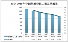 2019年中国婚庆行业市场规模及婚庆行业存在的问题与对策分析[图]