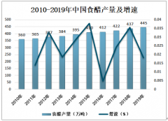2019年中国食醋产业发展现状及发展趋势分析[图]