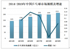 2019年中国乒乓球市场规模、进出口贸易及未来发展趋势分析[图]