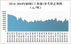 2019年中国MTBE（甲基叔丁基醚）价格走势及主要企业经营情况分析[图]