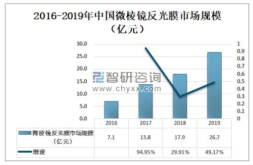 2019年中国微棱镜反光膜市场规模达到26.7亿元，同比增长49.17%