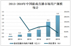 2019年中国游戏直播用户数量、销售收入及代表性游戏直播平台经营情况分析[图]