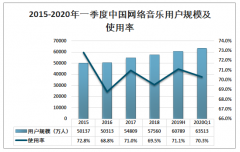 2019年中国网络音乐行业用户规模及发展趋势分析[图]