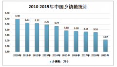 2019年中国乡镇卫生院数量、人力资源构成及医疗服务现状分析[图]