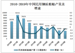 2019年中国民用钢质船舶产量、销量及发展趋势分析[图]