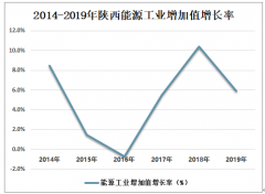 2019年中国陕西能源产业发展概况及发展趋势分析[图]