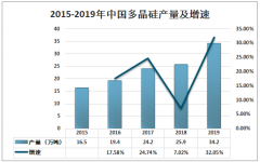 2019年中国多晶硅产量及价格走势分析[图]