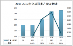 2019年全球及中国鞋业发展现状及趋势分析[图]