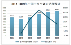 2019年中国中央空调销售额及主要企业经营情况分析[图]