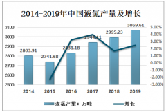 2019年中国液氯行业现状：需求量不断扩大，产消量、进口量逐渐增长[图]