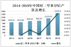 2019年中国对二甲苯(PX)应用领域广，国内需求量不断扩大[图]