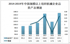 2019年中国纺织机械行业市场规模及未来发展分析[图]