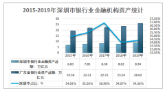 2019年深圳市金融业基本情况：2019年深圳市银行业资产总额占广东省的34.36%，年末上市公司数量总计299家[图]