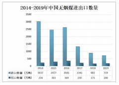 2019年中国无烟煤产业发展现状及发展趋势分析[图]
