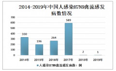 2019年中国人感染H7N9禽流感发病、死亡现状及预防措施分析[图]