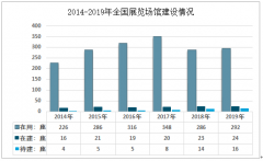 2019年中国在用展览场馆达292座，大型化趋势明显[图]