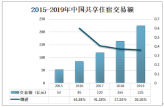 2019年中国共享住宿交易额达到225亿元，未来发展潜力巨大[图]