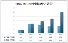 2019年中国油酸产量为3.53万吨，对外依存度仍较大[图]