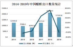 2019年中国醋酐进出口贸易及价格走势分析[图]