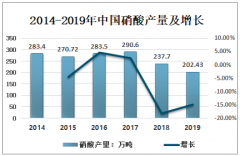 2019年中国硝酸行业发展全景分析（附应用领域、产消量、进出口量及生产存在的问题）[图]