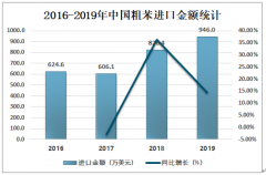 2019年中国粗苯进口情况、价格走势及主要企业经营情况分析[图]