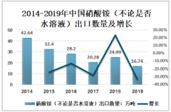 2019年中国硝酸铵出口贸易及领先生产企业分析[图]