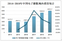 2019年中国电子膨胀阀销量、进出口贸易及主要企业经营情况分析[图]